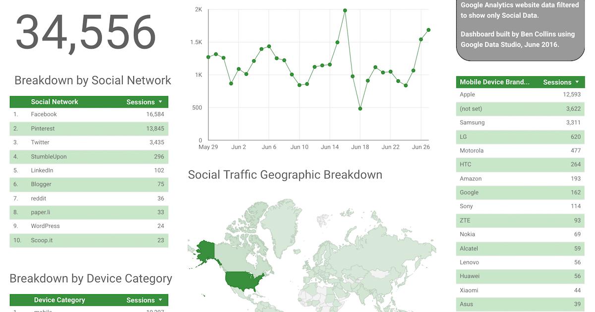 Hướng dẫn cho bạn một số điều căn bản về Google Data Studio